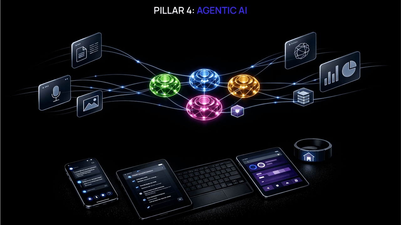 Pillar 4: Agentic AI concept showing multi-agent coordination across devices with colourful network nodes