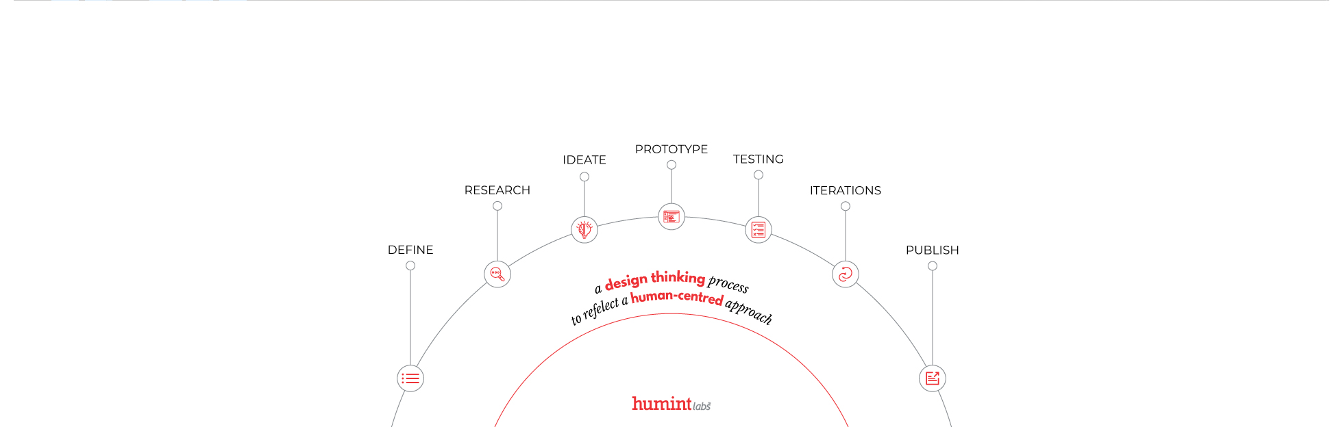 Humint Labs - Design Thinking and Human Centred approach
